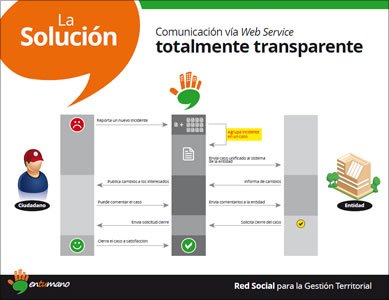 Brochure digital, Íconos y Brochure En tu mano