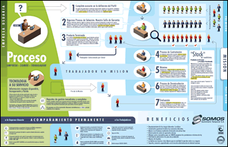 Infográfico, Infografía SOMOS