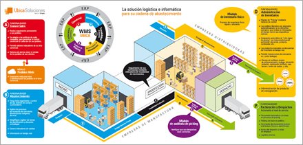Brochure (interior), Infografía y brochure Ubica Soluciones